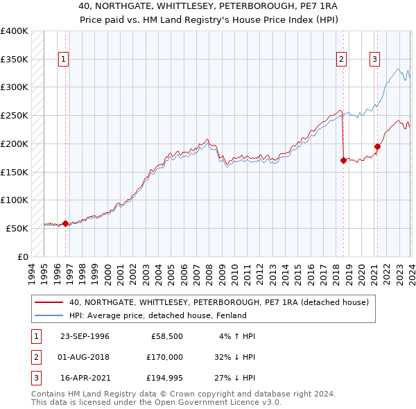 40, NORTHGATE, WHITTLESEY, PETERBOROUGH, PE7 1RA: Price paid vs HM Land Registry's House Price Index