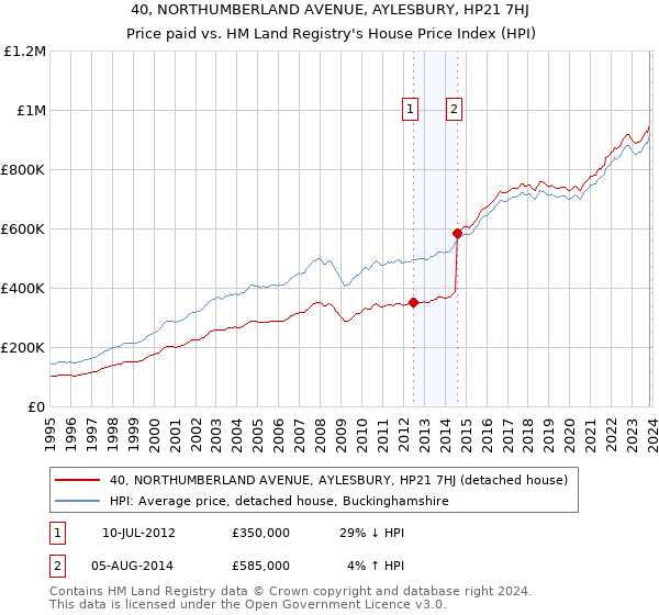 40, NORTHUMBERLAND AVENUE, AYLESBURY, HP21 7HJ: Price paid vs HM Land Registry's House Price Index
