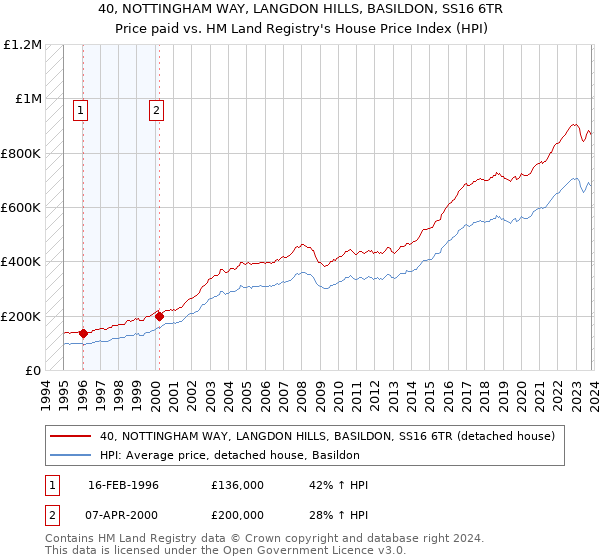 40, NOTTINGHAM WAY, LANGDON HILLS, BASILDON, SS16 6TR: Price paid vs HM Land Registry's House Price Index