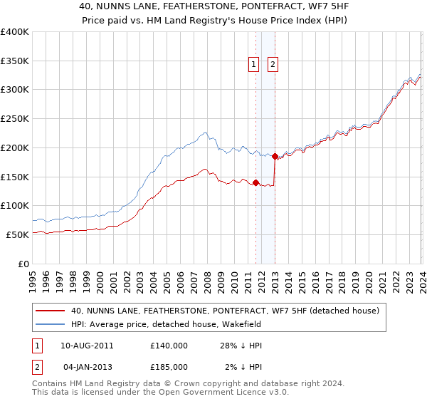 40, NUNNS LANE, FEATHERSTONE, PONTEFRACT, WF7 5HF: Price paid vs HM Land Registry's House Price Index
