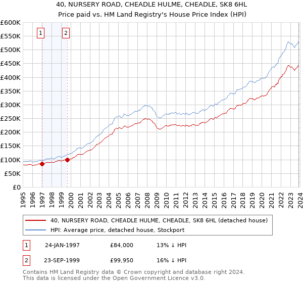 40, NURSERY ROAD, CHEADLE HULME, CHEADLE, SK8 6HL: Price paid vs HM Land Registry's House Price Index