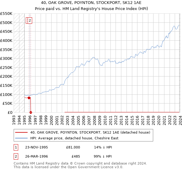 40, OAK GROVE, POYNTON, STOCKPORT, SK12 1AE: Price paid vs HM Land Registry's House Price Index