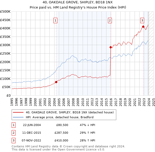 40, OAKDALE GROVE, SHIPLEY, BD18 1NX: Price paid vs HM Land Registry's House Price Index