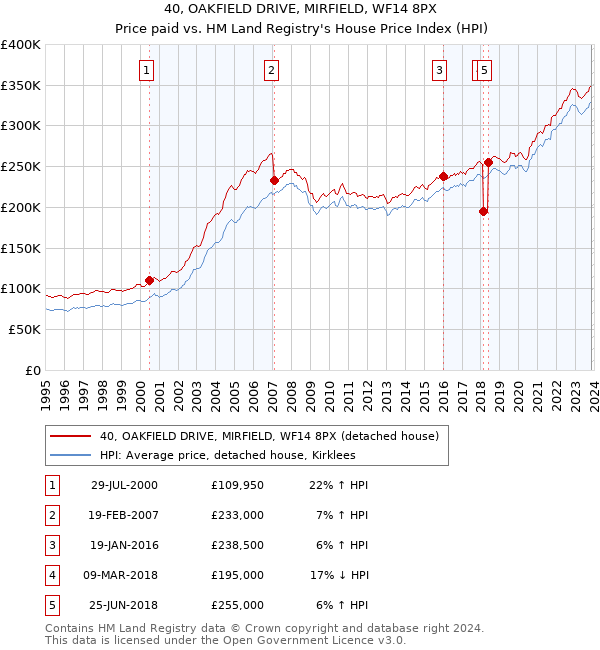 40, OAKFIELD DRIVE, MIRFIELD, WF14 8PX: Price paid vs HM Land Registry's House Price Index