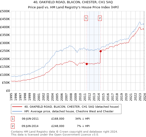 40, OAKFIELD ROAD, BLACON, CHESTER, CH1 5AQ: Price paid vs HM Land Registry's House Price Index