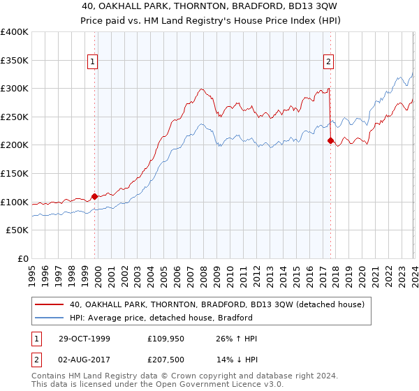 40, OAKHALL PARK, THORNTON, BRADFORD, BD13 3QW: Price paid vs HM Land Registry's House Price Index