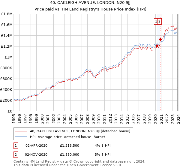 40, OAKLEIGH AVENUE, LONDON, N20 9JJ: Price paid vs HM Land Registry's House Price Index
