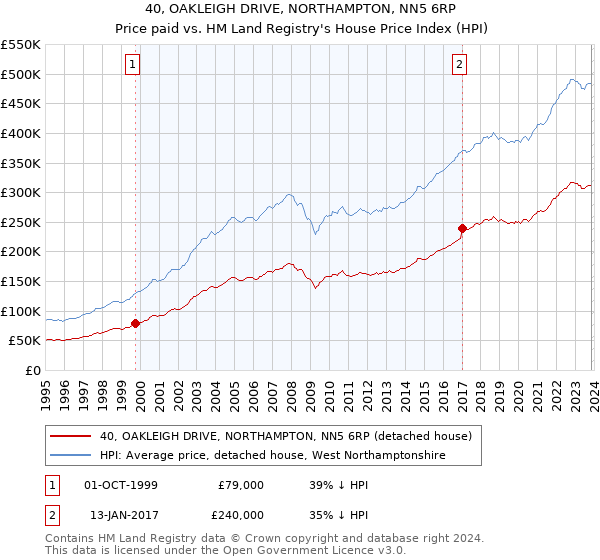 40, OAKLEIGH DRIVE, NORTHAMPTON, NN5 6RP: Price paid vs HM Land Registry's House Price Index