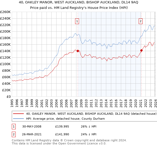40, OAKLEY MANOR, WEST AUCKLAND, BISHOP AUCKLAND, DL14 9AQ: Price paid vs HM Land Registry's House Price Index