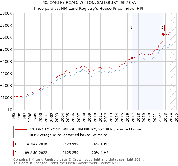 40, OAKLEY ROAD, WILTON, SALISBURY, SP2 0FA: Price paid vs HM Land Registry's House Price Index
