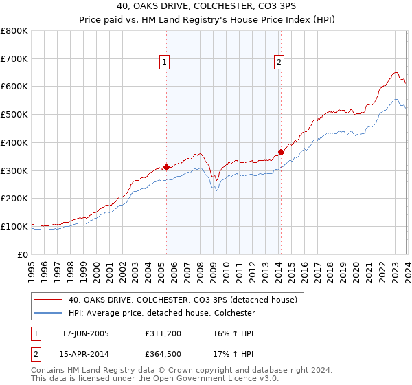 40, OAKS DRIVE, COLCHESTER, CO3 3PS: Price paid vs HM Land Registry's House Price Index