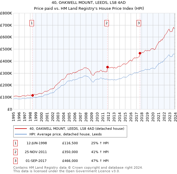 40, OAKWELL MOUNT, LEEDS, LS8 4AD: Price paid vs HM Land Registry's House Price Index