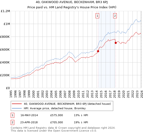 40, OAKWOOD AVENUE, BECKENHAM, BR3 6PJ: Price paid vs HM Land Registry's House Price Index