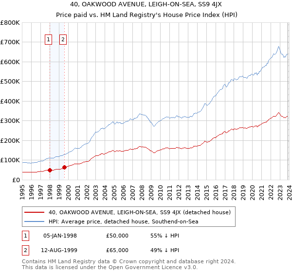 40, OAKWOOD AVENUE, LEIGH-ON-SEA, SS9 4JX: Price paid vs HM Land Registry's House Price Index
