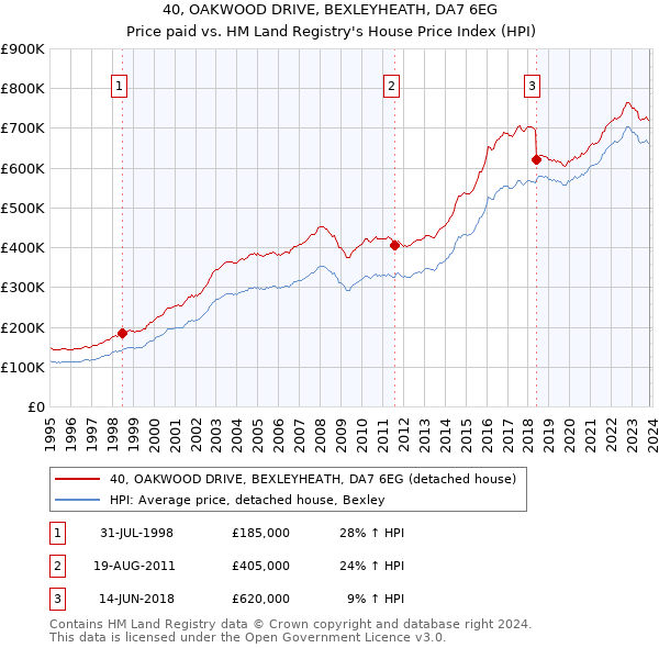 40, OAKWOOD DRIVE, BEXLEYHEATH, DA7 6EG: Price paid vs HM Land Registry's House Price Index