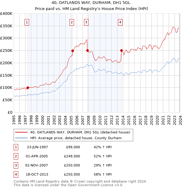 40, OATLANDS WAY, DURHAM, DH1 5GL: Price paid vs HM Land Registry's House Price Index