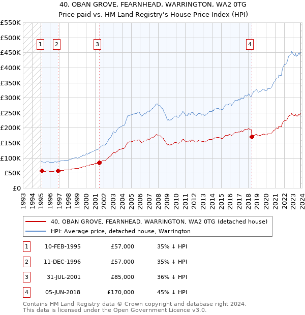40, OBAN GROVE, FEARNHEAD, WARRINGTON, WA2 0TG: Price paid vs HM Land Registry's House Price Index