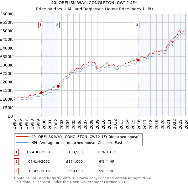 40, OBELISK WAY, CONGLETON, CW12 4FY: Price paid vs HM Land Registry's House Price Index