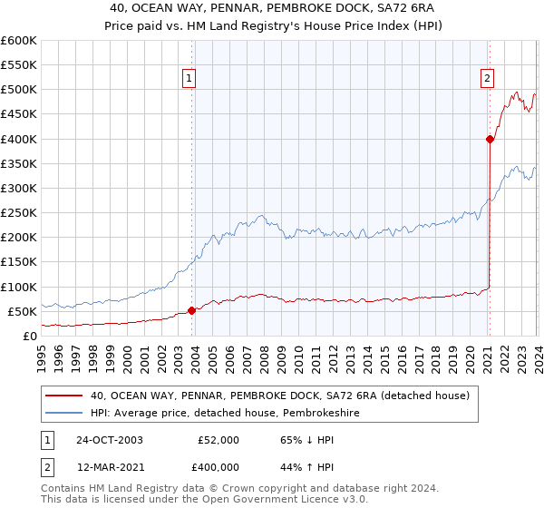 40, OCEAN WAY, PENNAR, PEMBROKE DOCK, SA72 6RA: Price paid vs HM Land Registry's House Price Index