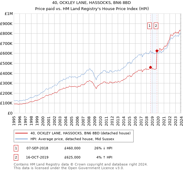 40, OCKLEY LANE, HASSOCKS, BN6 8BD: Price paid vs HM Land Registry's House Price Index