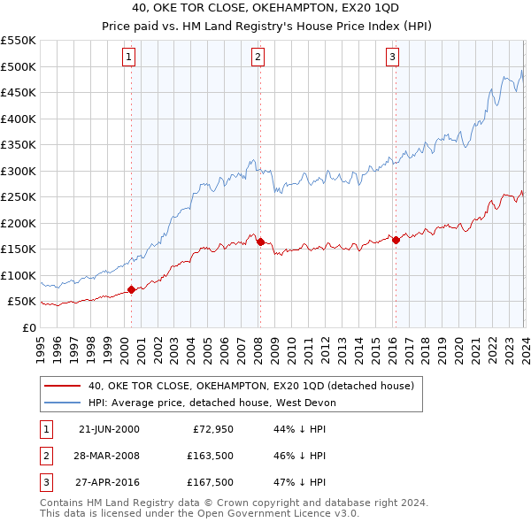 40, OKE TOR CLOSE, OKEHAMPTON, EX20 1QD: Price paid vs HM Land Registry's House Price Index
