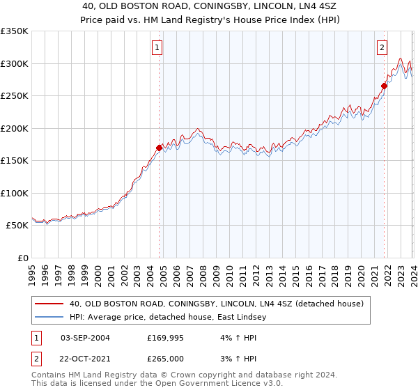 40, OLD BOSTON ROAD, CONINGSBY, LINCOLN, LN4 4SZ: Price paid vs HM Land Registry's House Price Index