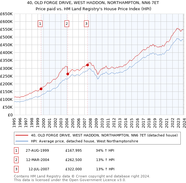 40, OLD FORGE DRIVE, WEST HADDON, NORTHAMPTON, NN6 7ET: Price paid vs HM Land Registry's House Price Index