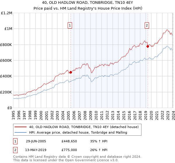 40, OLD HADLOW ROAD, TONBRIDGE, TN10 4EY: Price paid vs HM Land Registry's House Price Index