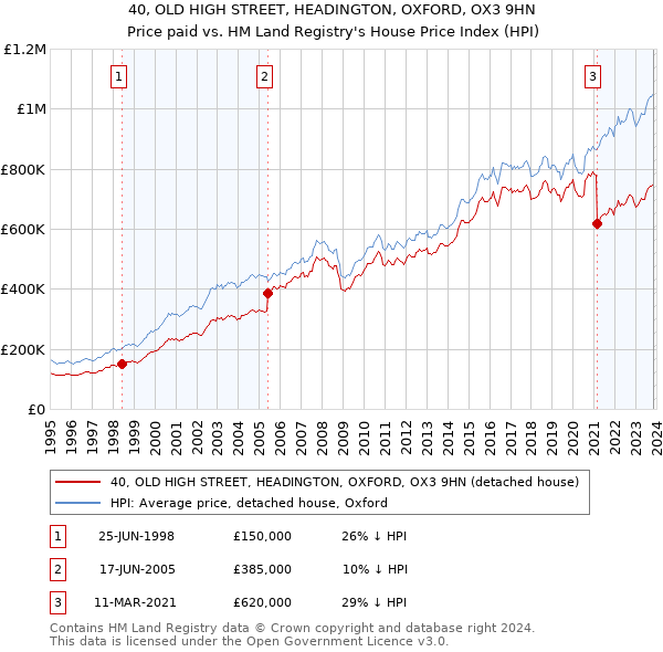 40, OLD HIGH STREET, HEADINGTON, OXFORD, OX3 9HN: Price paid vs HM Land Registry's House Price Index