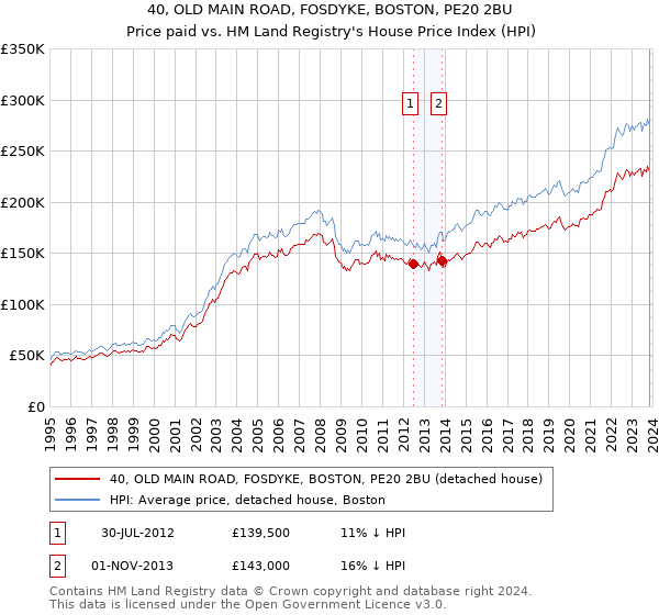 40, OLD MAIN ROAD, FOSDYKE, BOSTON, PE20 2BU: Price paid vs HM Land Registry's House Price Index