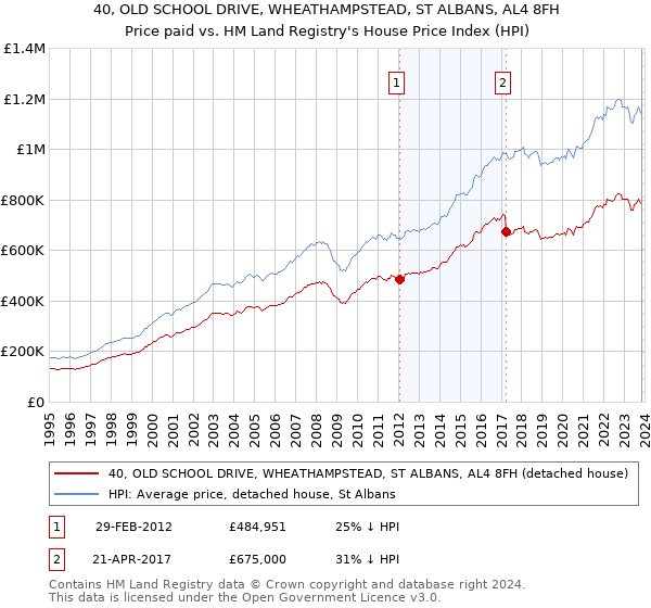 40, OLD SCHOOL DRIVE, WHEATHAMPSTEAD, ST ALBANS, AL4 8FH: Price paid vs HM Land Registry's House Price Index