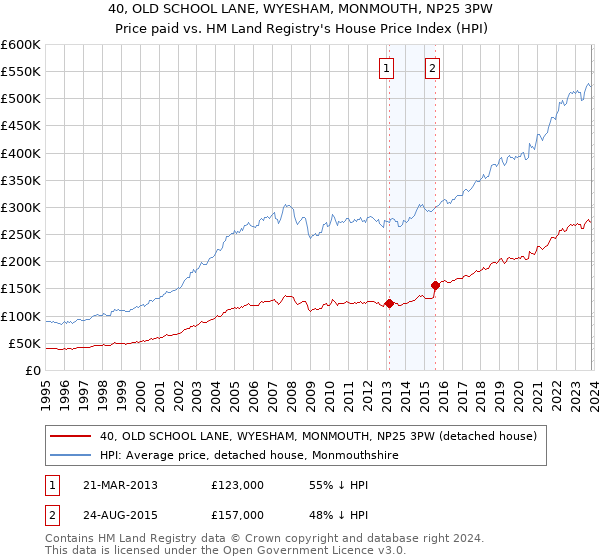 40, OLD SCHOOL LANE, WYESHAM, MONMOUTH, NP25 3PW: Price paid vs HM Land Registry's House Price Index