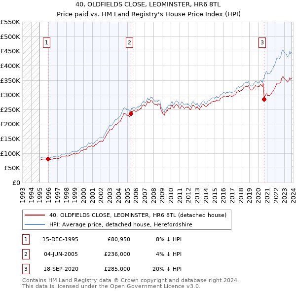 40, OLDFIELDS CLOSE, LEOMINSTER, HR6 8TL: Price paid vs HM Land Registry's House Price Index