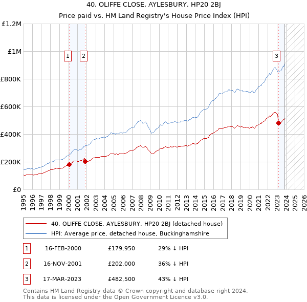40, OLIFFE CLOSE, AYLESBURY, HP20 2BJ: Price paid vs HM Land Registry's House Price Index