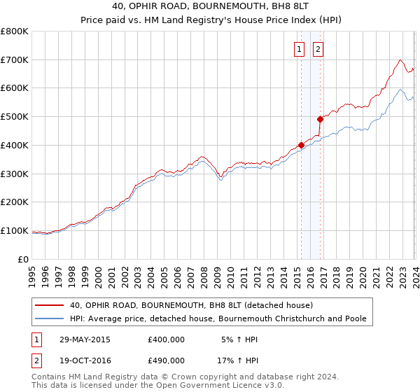 40, OPHIR ROAD, BOURNEMOUTH, BH8 8LT: Price paid vs HM Land Registry's House Price Index