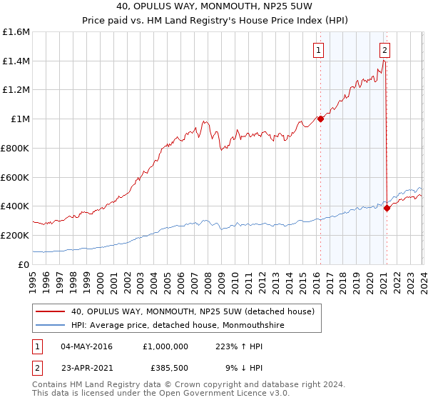 40, OPULUS WAY, MONMOUTH, NP25 5UW: Price paid vs HM Land Registry's House Price Index