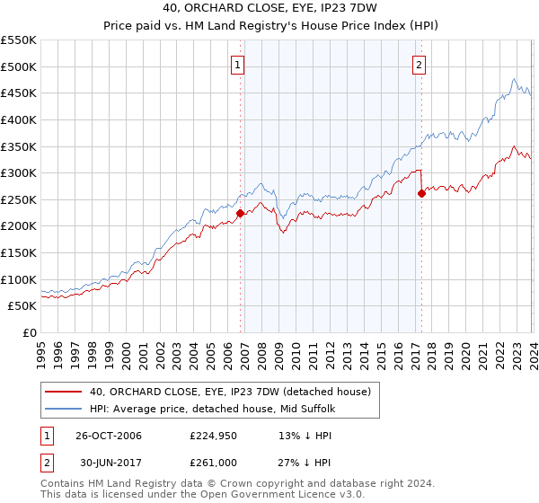 40, ORCHARD CLOSE, EYE, IP23 7DW: Price paid vs HM Land Registry's House Price Index