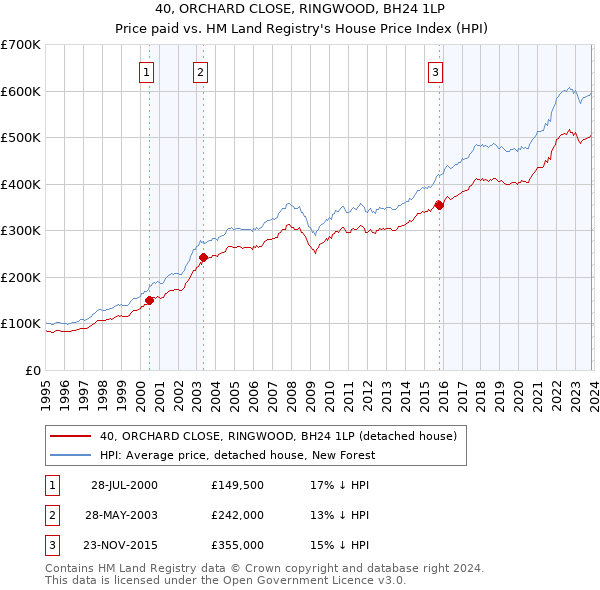 40, ORCHARD CLOSE, RINGWOOD, BH24 1LP: Price paid vs HM Land Registry's House Price Index