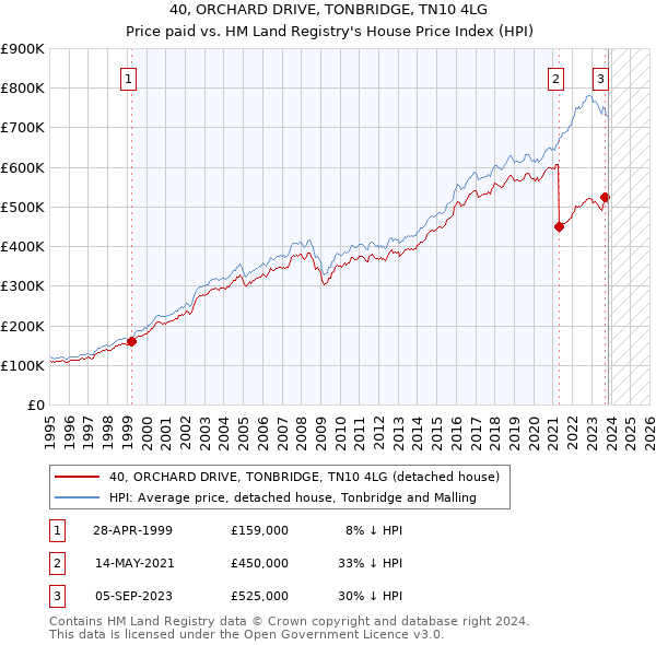 40, ORCHARD DRIVE, TONBRIDGE, TN10 4LG: Price paid vs HM Land Registry's House Price Index