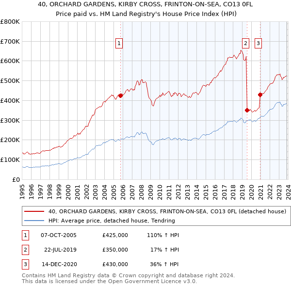 40, ORCHARD GARDENS, KIRBY CROSS, FRINTON-ON-SEA, CO13 0FL: Price paid vs HM Land Registry's House Price Index