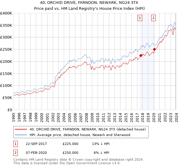 40, ORCHID DRIVE, FARNDON, NEWARK, NG24 3TX: Price paid vs HM Land Registry's House Price Index