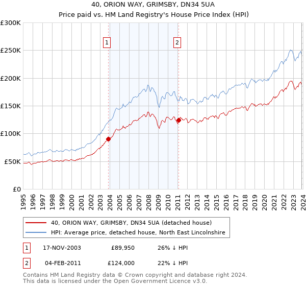 40, ORION WAY, GRIMSBY, DN34 5UA: Price paid vs HM Land Registry's House Price Index