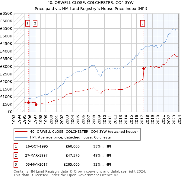 40, ORWELL CLOSE, COLCHESTER, CO4 3YW: Price paid vs HM Land Registry's House Price Index
