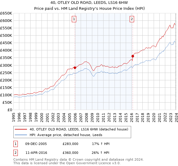 40, OTLEY OLD ROAD, LEEDS, LS16 6HW: Price paid vs HM Land Registry's House Price Index