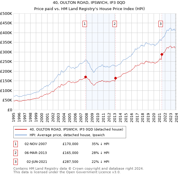 40, OULTON ROAD, IPSWICH, IP3 0QD: Price paid vs HM Land Registry's House Price Index