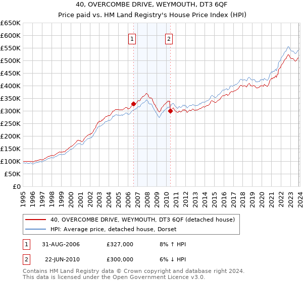 40, OVERCOMBE DRIVE, WEYMOUTH, DT3 6QF: Price paid vs HM Land Registry's House Price Index