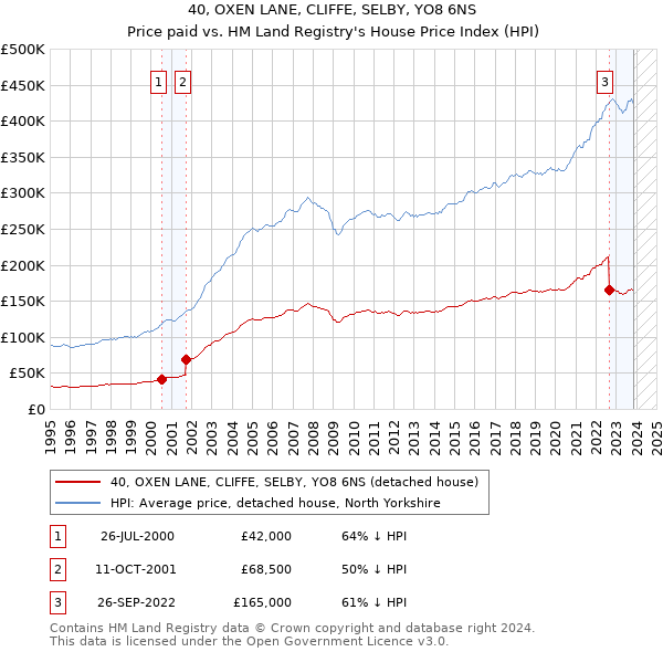 40, OXEN LANE, CLIFFE, SELBY, YO8 6NS: Price paid vs HM Land Registry's House Price Index