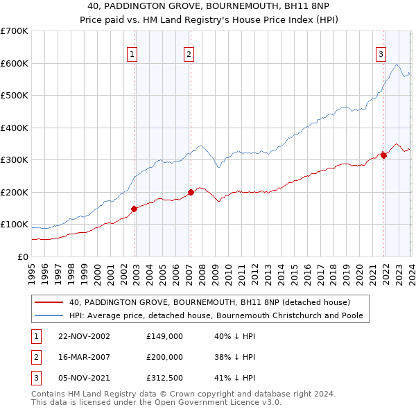 40, PADDINGTON GROVE, BOURNEMOUTH, BH11 8NP: Price paid vs HM Land Registry's House Price Index