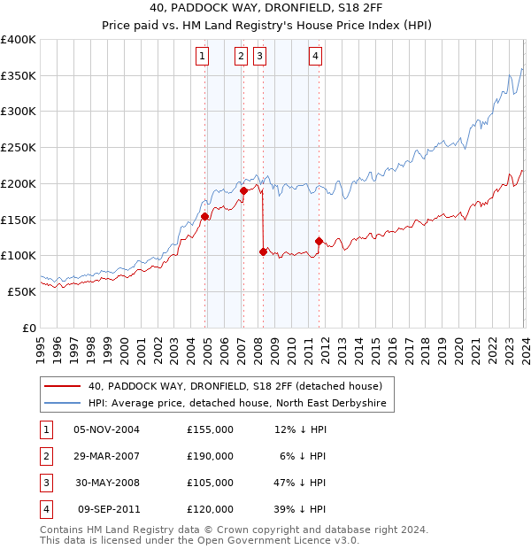 40, PADDOCK WAY, DRONFIELD, S18 2FF: Price paid vs HM Land Registry's House Price Index