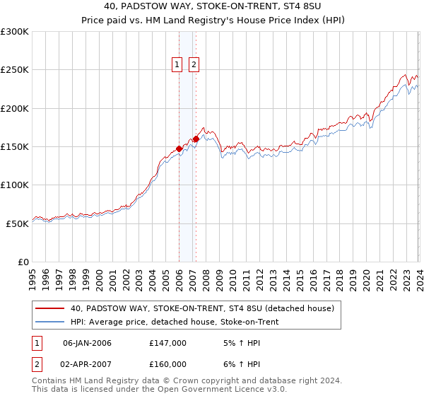 40, PADSTOW WAY, STOKE-ON-TRENT, ST4 8SU: Price paid vs HM Land Registry's House Price Index